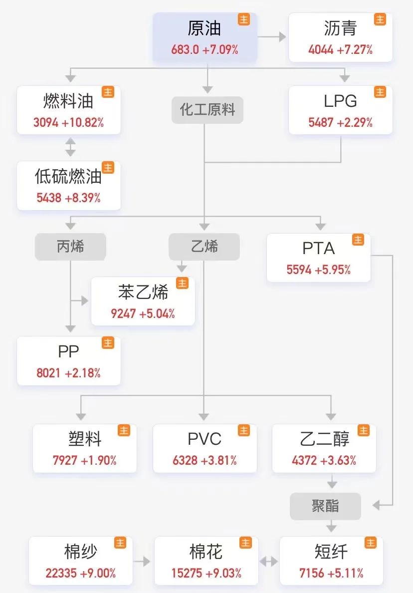 期货全线飘红，原油飙涨超6%，现货开涨的牌号却并不多？