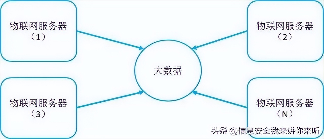 “用图例的方式”理解“云计算、大数据、人工智能、物联网技术”