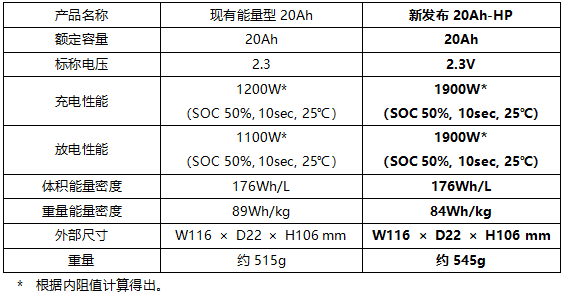 东芝钛酸锂电池“SCiB”系列新增“20Ah-HP”电池