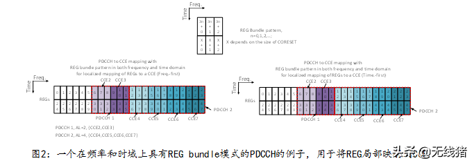 5G NR PDCCH-to-CCE 映射