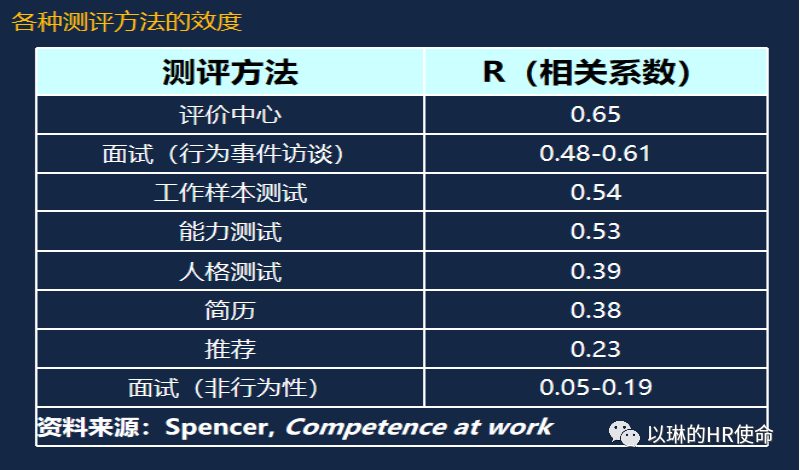 如何有效面试？