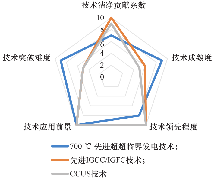 我国洁净煤技术2035 发展趋势与战略对策研究