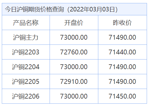 今日最新铜价格（2022.03.03）