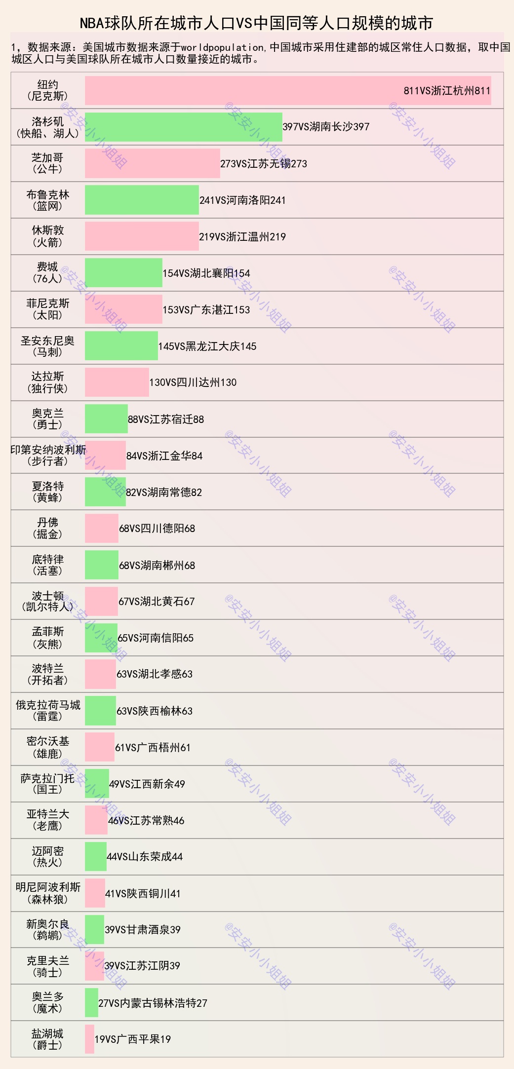 nba球队名称为什么有城市(NBA球队所在地，相当于我国的哪座城市？哈尔滨勇士、重庆公牛)