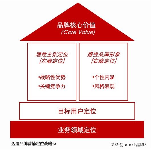 新年到了，三个实用工具提升你的品牌专业力