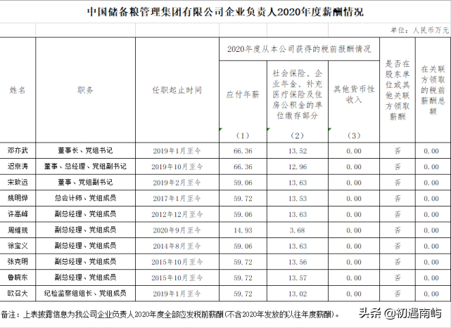 中国央企高管年薪有多少钱工资？(国家公布央企负责人薪酬)