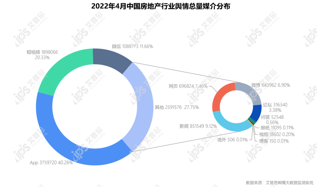 舆情报告｜2022年04月中国房地产舆情监测数据盘点