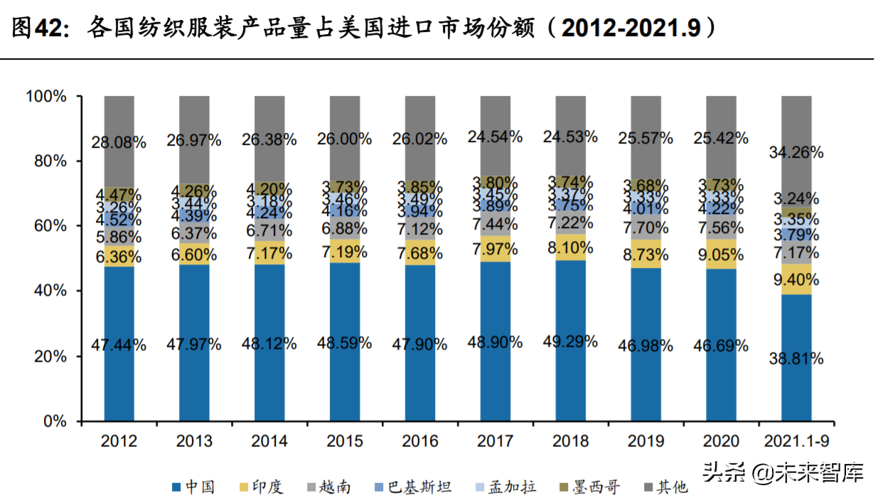 床上用品厂招聘缝纫工（纺织服装行业深度研究及2022年投资策略）