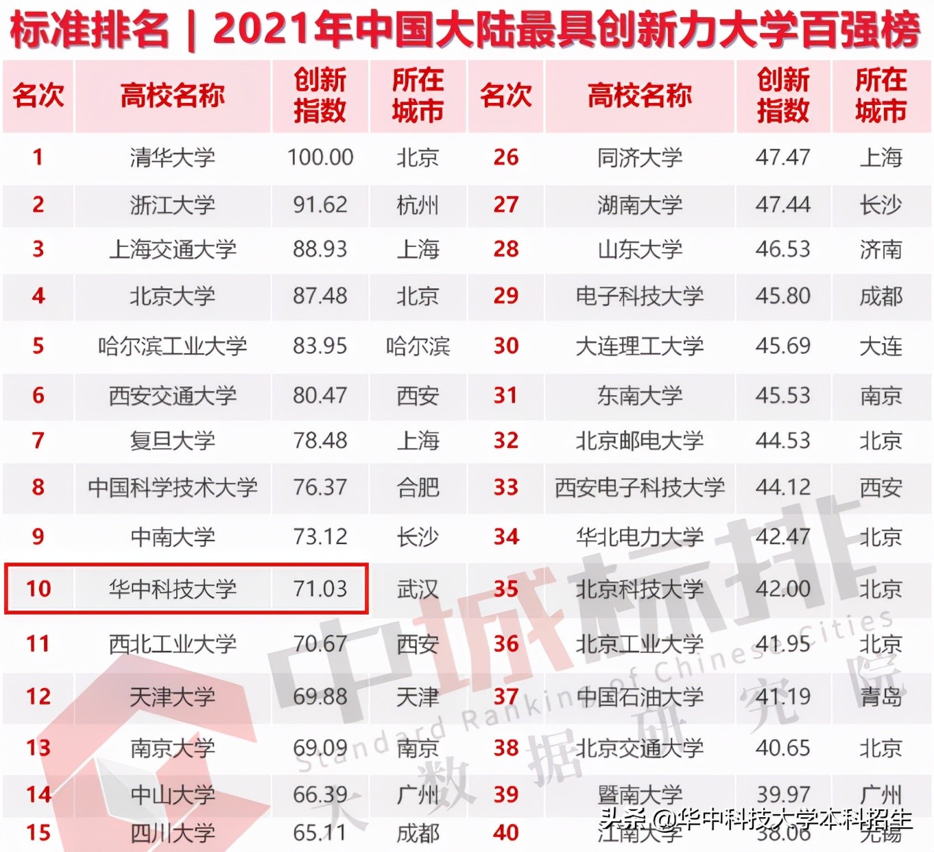 2021年，华中科技大学频频上榜“重量级”榜单，稳居全国10强！