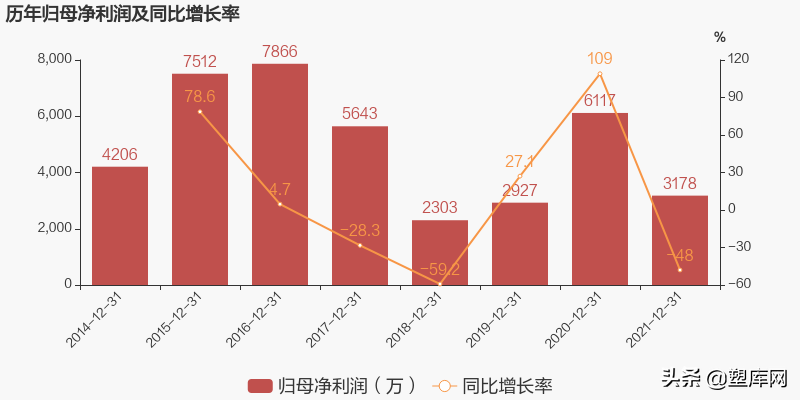 七大改性塑料上市企业2021年业绩对比，谁是&ldquo;行业之王&rdquo;？