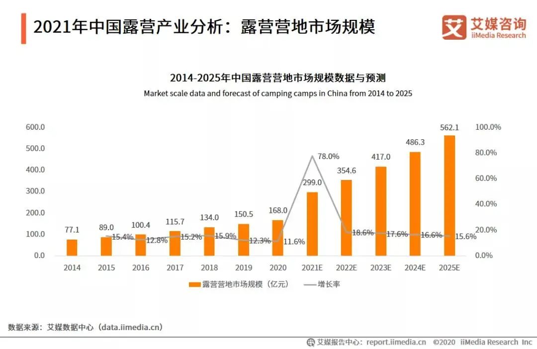 爆火的“露营经济”，吸金生猛与乱象丛生