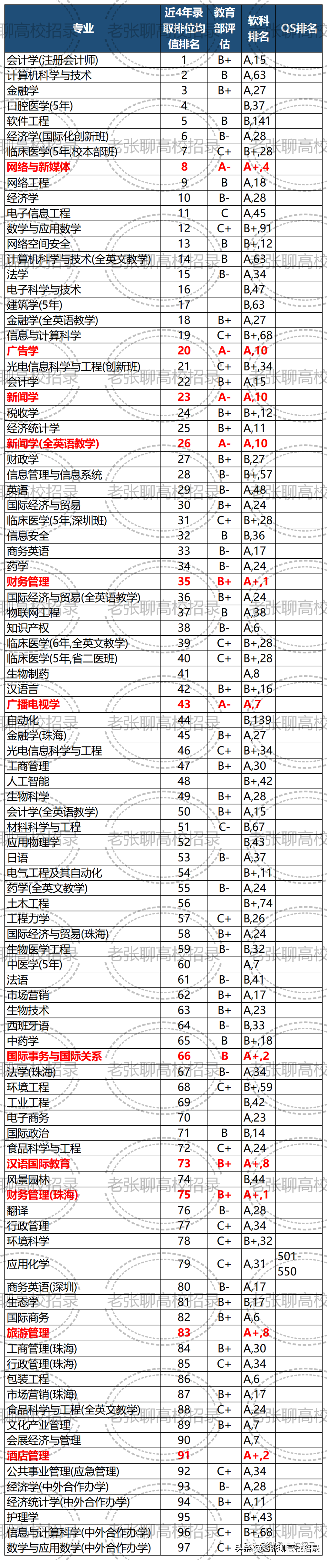 「2022高考参考」暨南大学2021年广东省招生情况总结