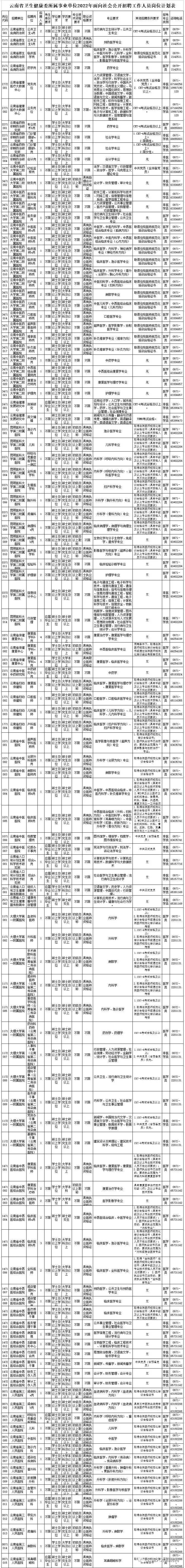 云南民族大学招聘（2022年云南省事业单位招聘1600人）