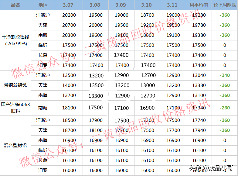 「废金属一周行情」3月7日至11日废铝废铅废锡回收价格行情概述