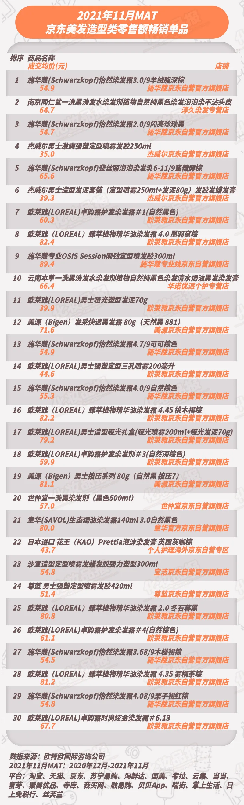 施华蔻登顶，美发TOP10品牌国货占两席