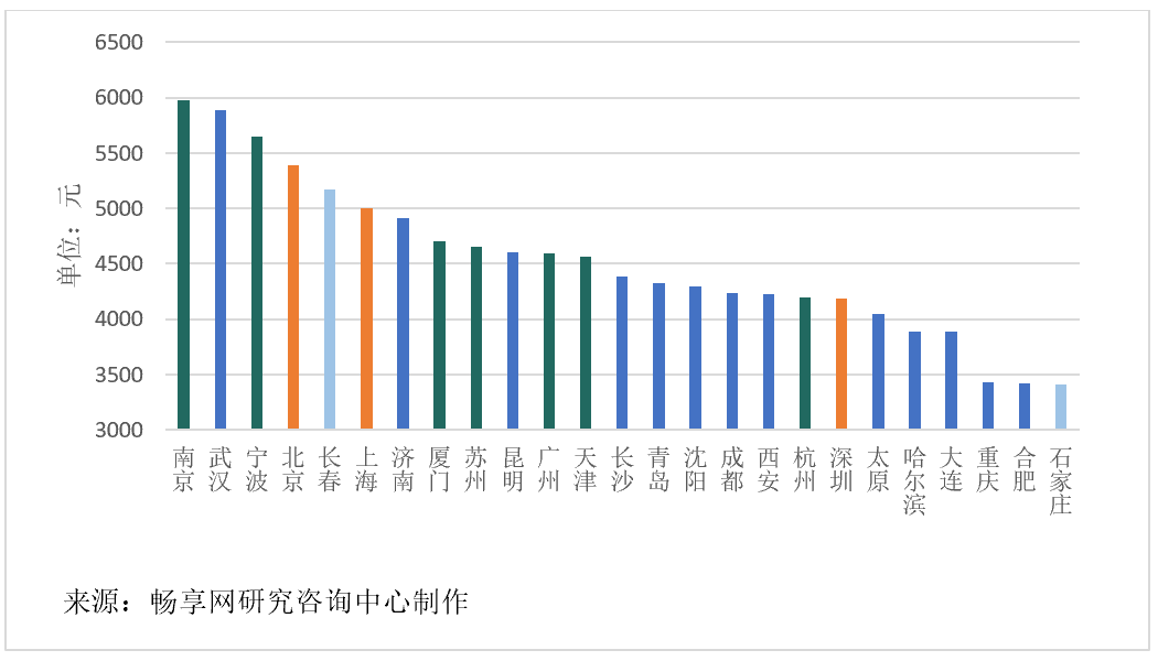 主要城市软件运维人月费率取值探研