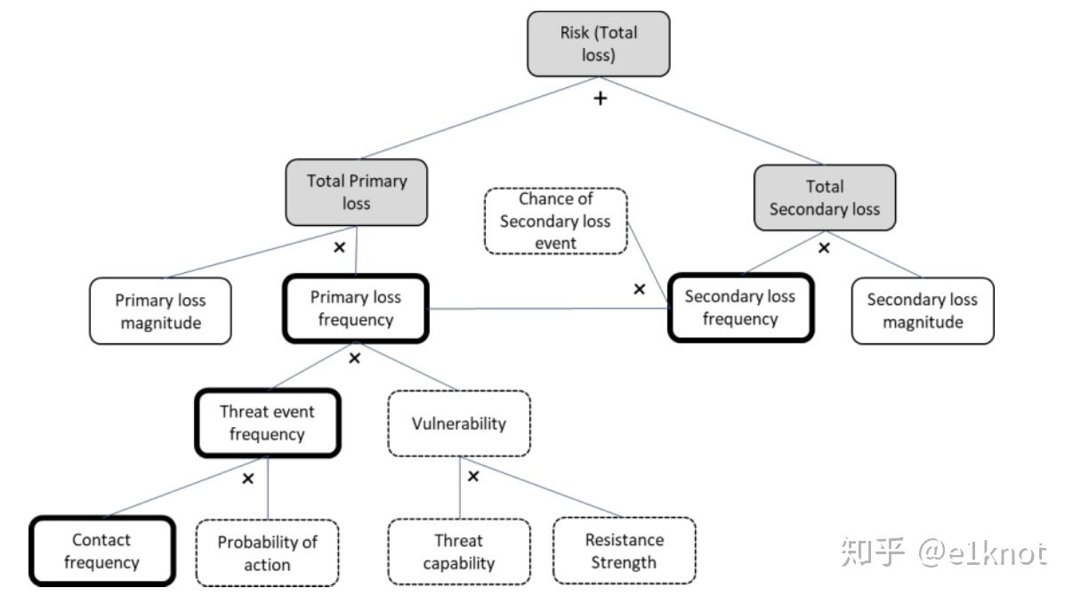 信息安全风险评估与FAIR模型学习笔记