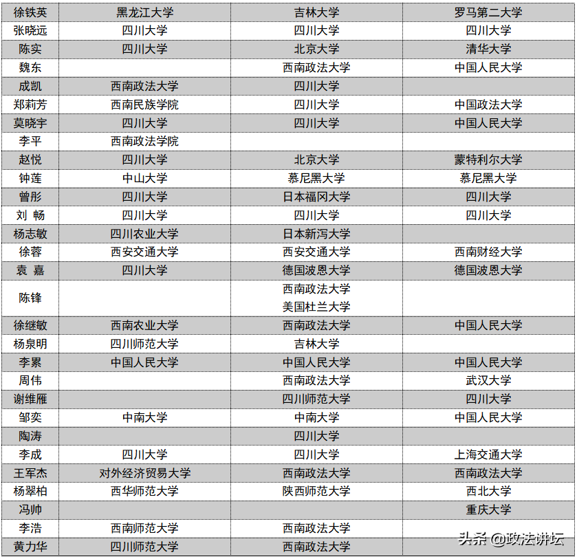 盘点：各大法学院校师资背景（西南篇）