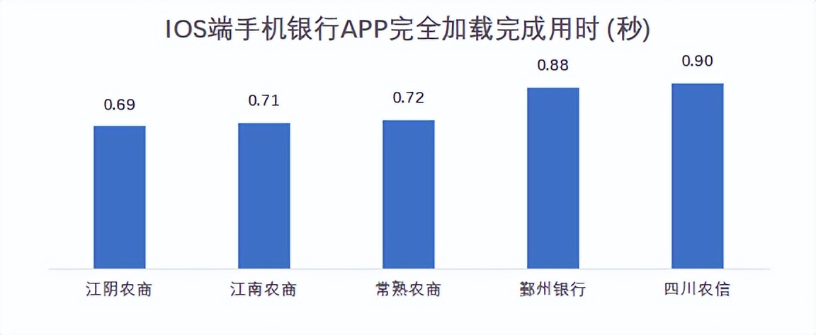 22家农商行手机银行性能评测数据公布，快看贵行表现如何？