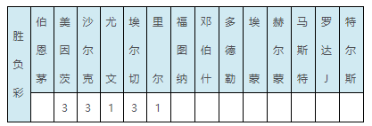 沙尔克明晚将会和荷(彩果：尤文战平勒沃输球 英冠 荷系9场推迟)