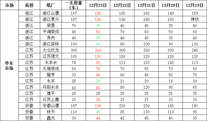 12月24日全国各地废纸价格，最高上调50元/吨，最高下调50元/吨