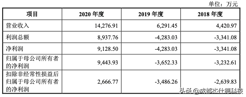 两轮重仓精准狙击 杰仕德投资人倚锋资本再获IPO！