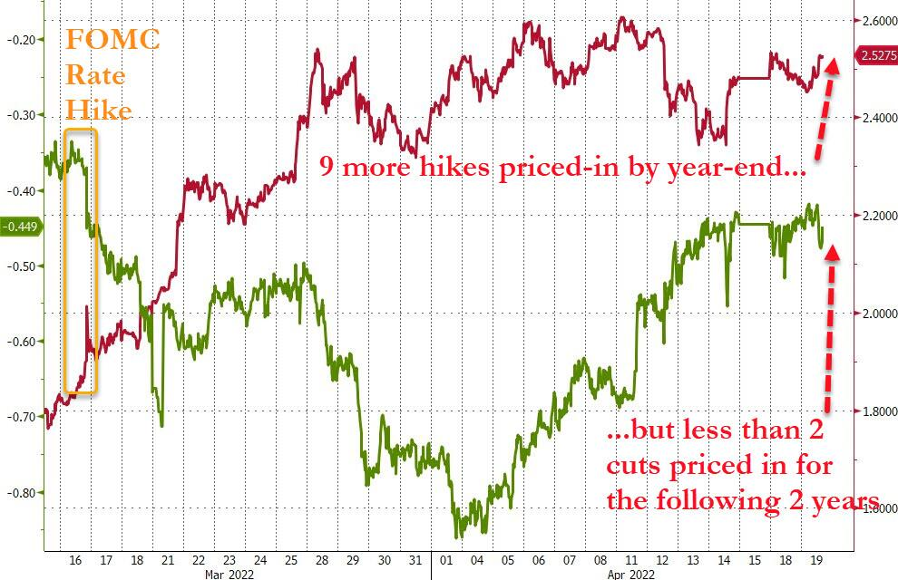 关于75个基点加息引发全球市场剧烈波动；比特币以太坊行情分析