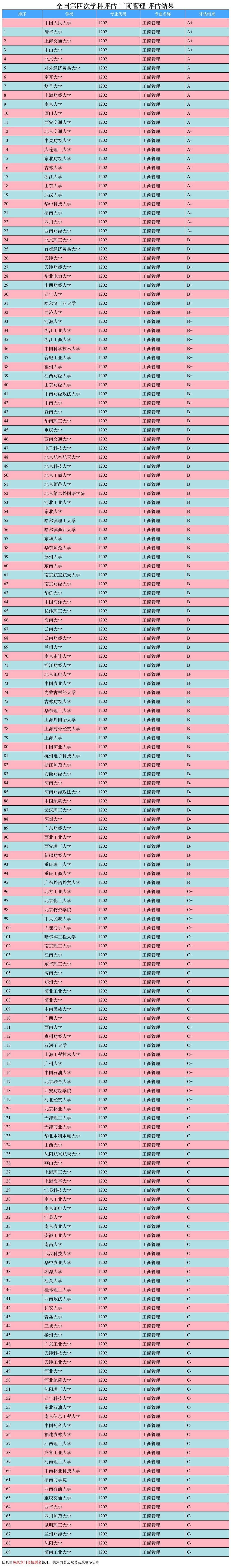 大学专业排名｜财务管理专业，与会计学有什么区别？