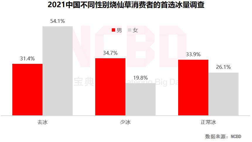 NCBD×悸动烧仙草 | 2021中国烧仙草行业大数据报告