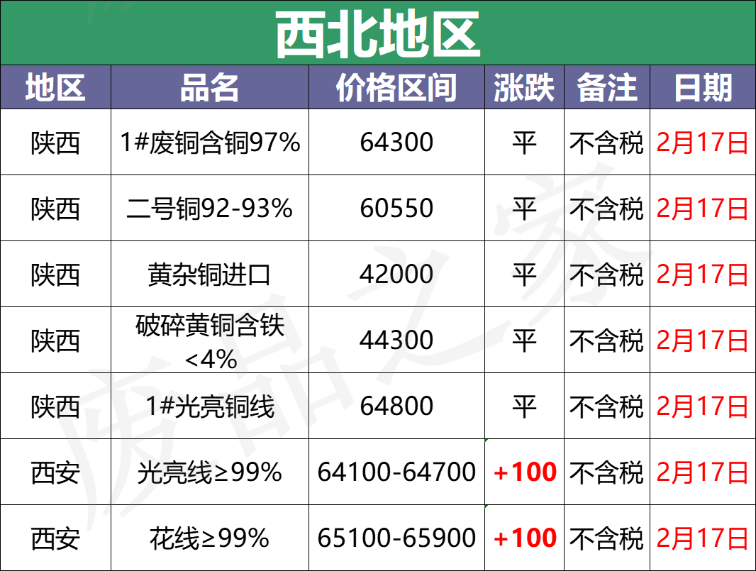 最新2月17日全国铜业厂家采购价格汇总（附价格表）