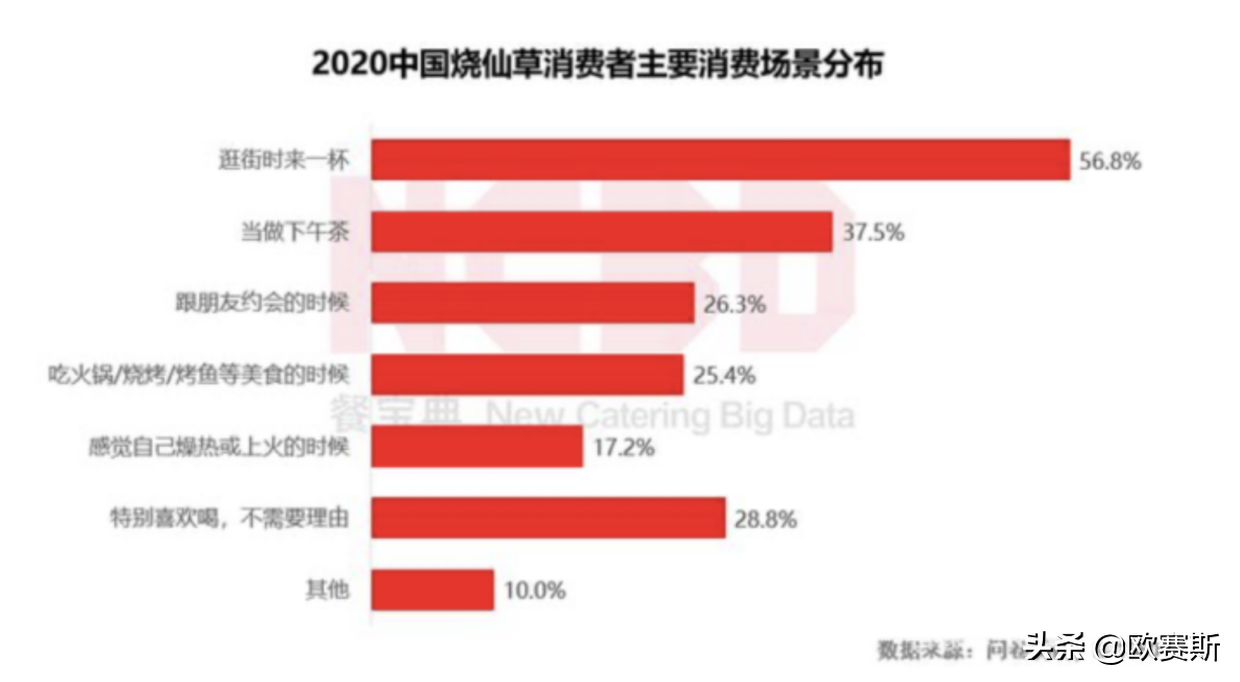 欧赛斯行业研究：仙草茶饮行业现状及代表性品牌分析