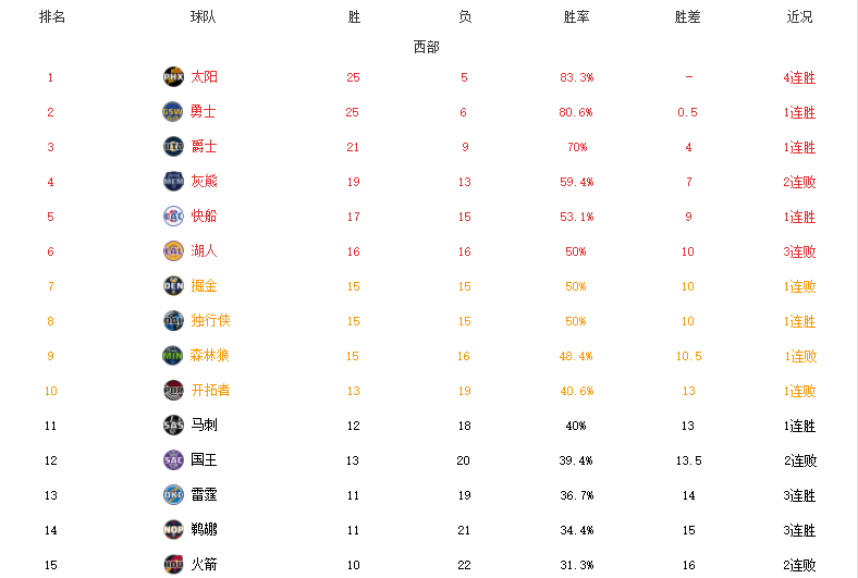 力压湖人快船的太阳水平如何（西部最新排名！太阳4连胜力压勇士，快船甩开湖人，火箭垫底）-趣拿体育