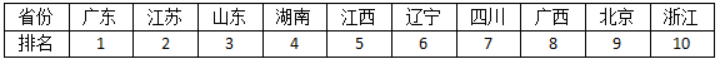 90%以上進(jìn)口！2021血透設(shè)備銷售排行榜