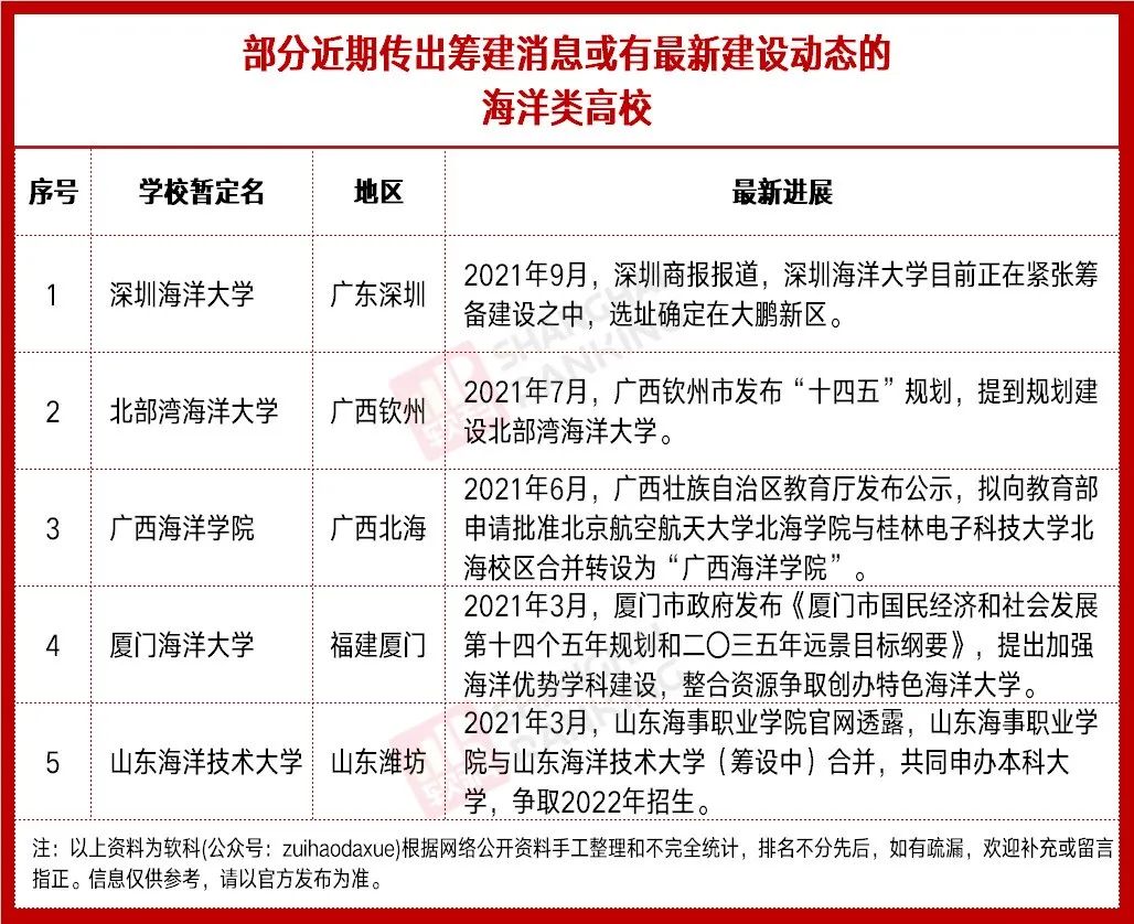 各地“海洋大学”建设方兴未艾，下一棒谁来接力？
