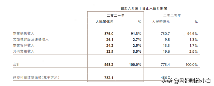 中国十大房地产企业（下）