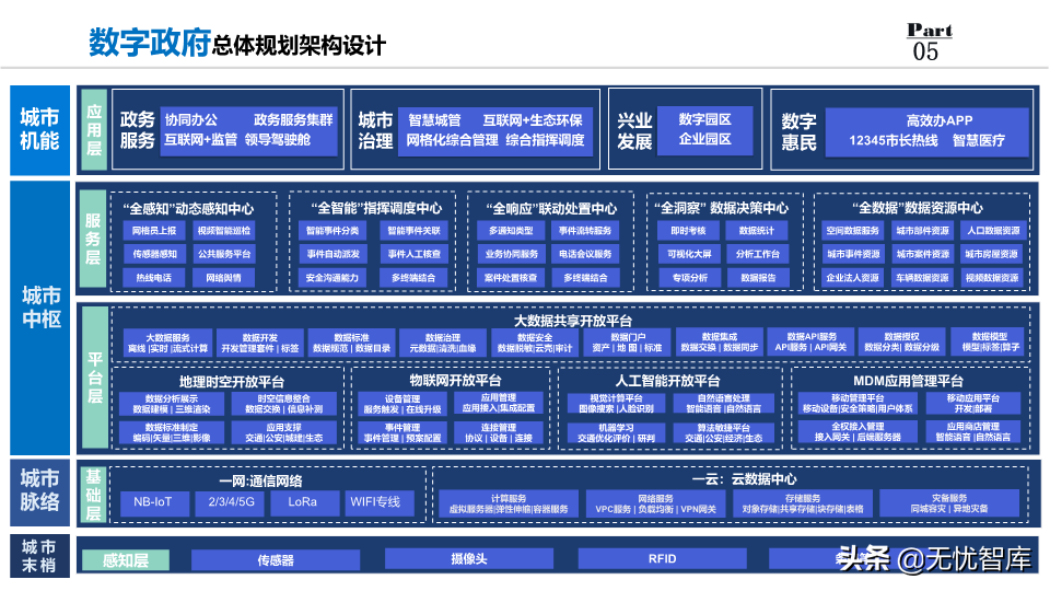 2022年数字政府整体规划方案：数化万物赋能,城市未来已来（PPT）