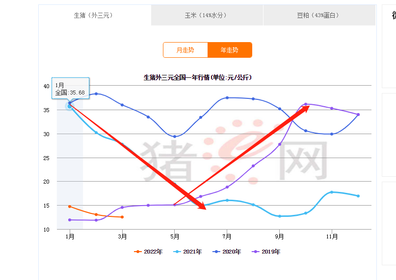 猪价成“无底洞”，3种农产品却涨翻天，物价上涨，你感受到了吗