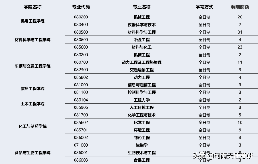 23考研：河南科技大学考情分析 复试分数线、录取统计、调剂信息