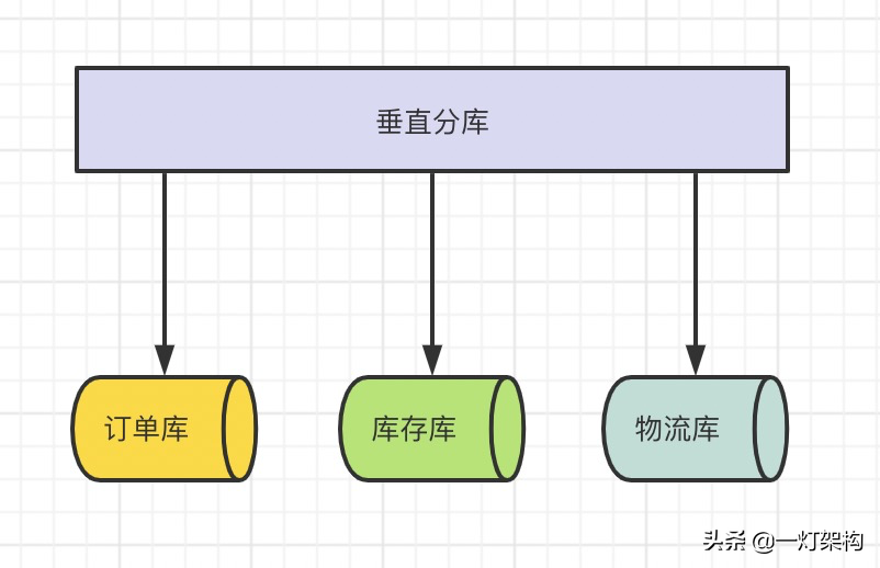 面試官竟然問我怎么分庫分表？幸虧我總結了一套八股文