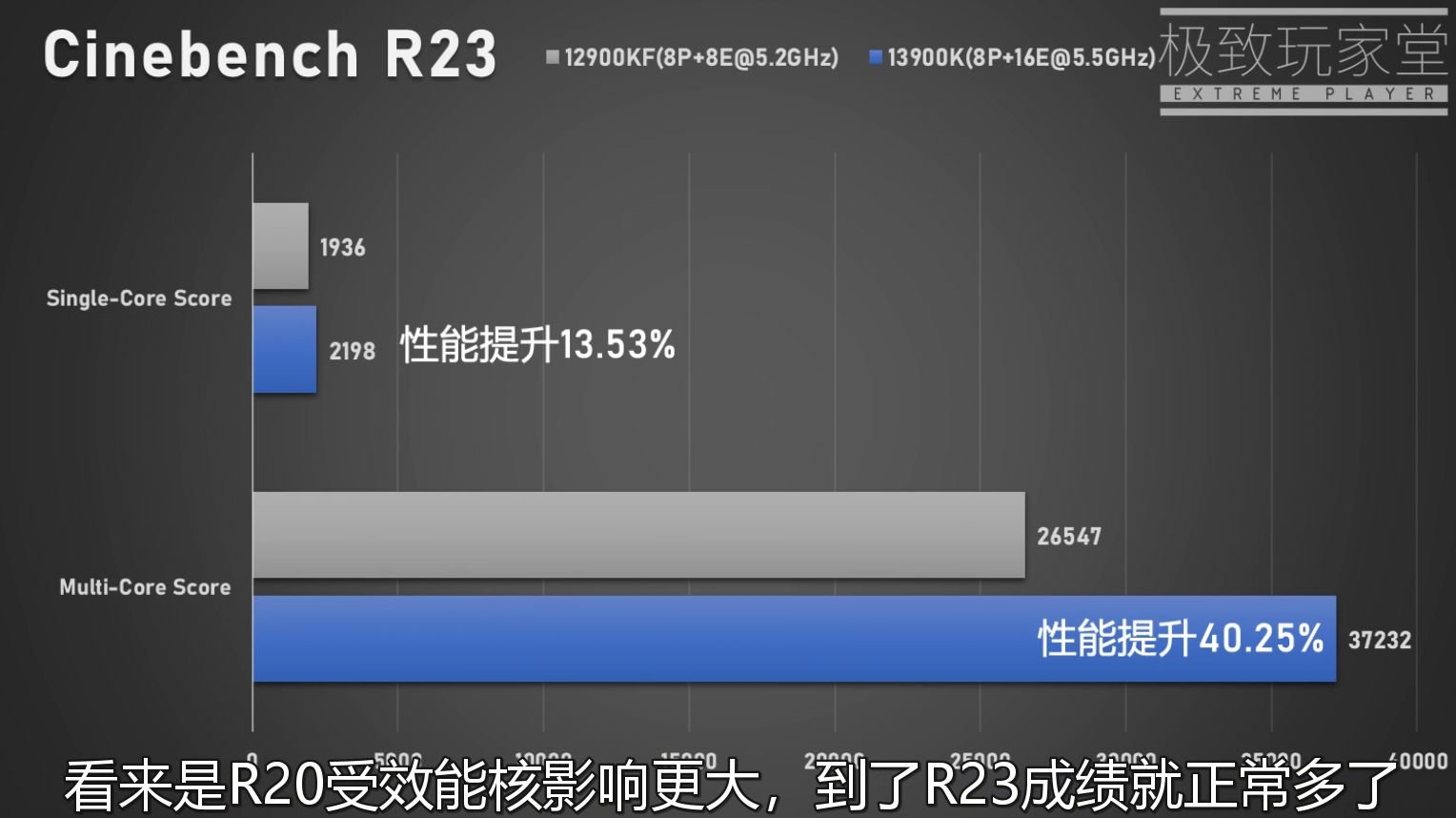 Intel 13代i9-13900K多核性能暴涨40％ 功耗恐怖420W