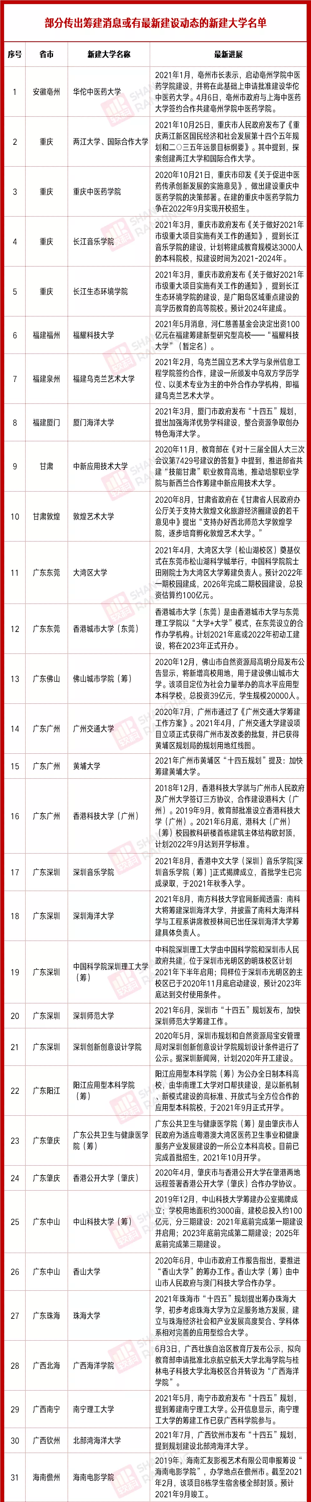 这些新大学，校名就很“宇宙一流”