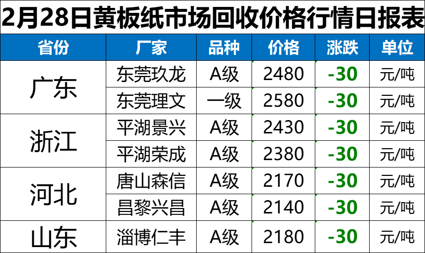 最新2月28日全国废纸报价已更新！全线下跌！跌20-50