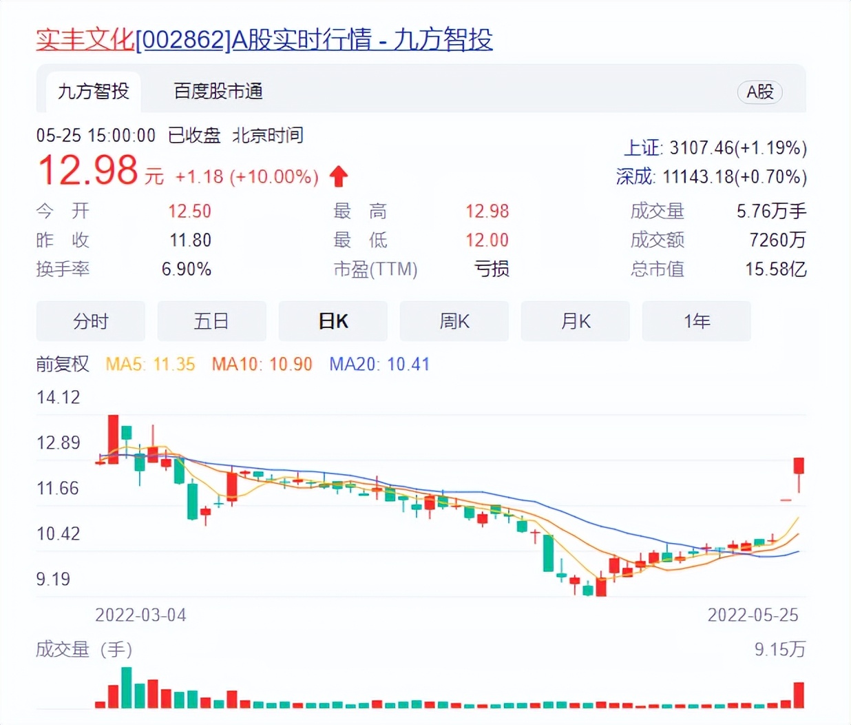 全网疯抢可达鸭，这家获“全球最赚钱IP”授权的潮企直线涨停