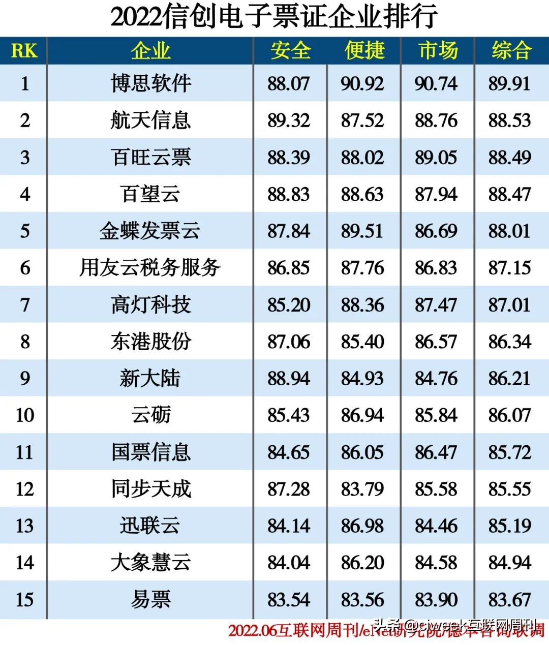 2022信创产业分类排行