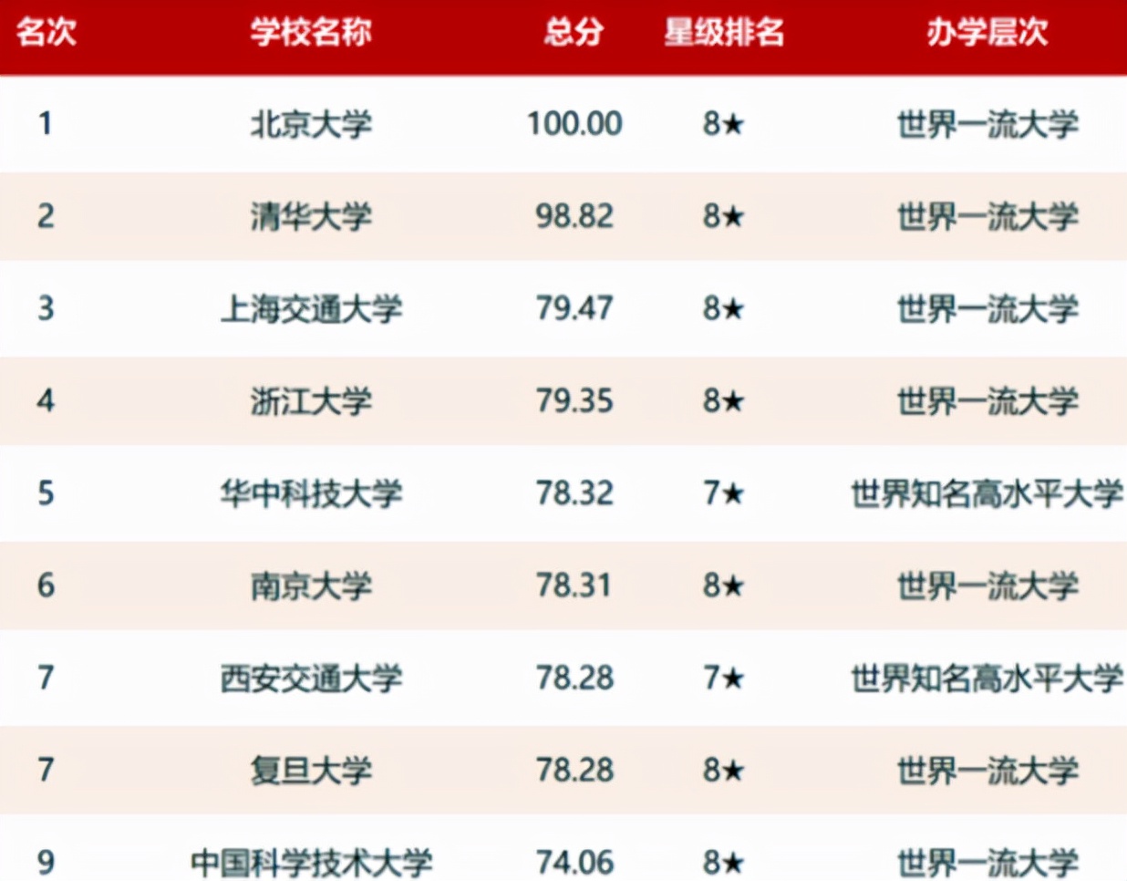 我国高校更新排名，浙大和南大表现亮眼，哈工大排名靠后让人失望