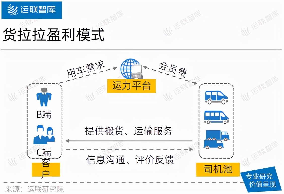 「运联研究」谁才是货拉拉、快狗打车们最大的对手？