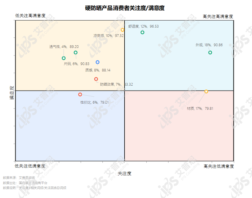 洞察｜艾普思咨询：2022防晒产品电商消费洞察及舆情分析报告