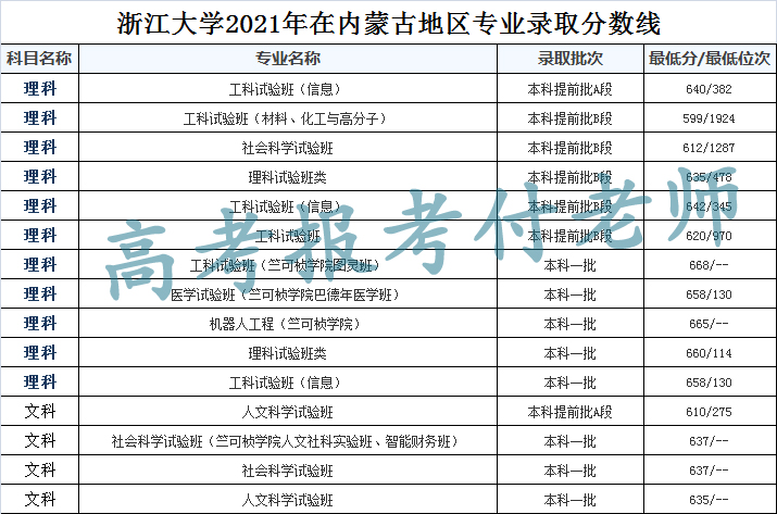 浙江大学解析，2021年各省录取分数和专业录取分数以及选科要求