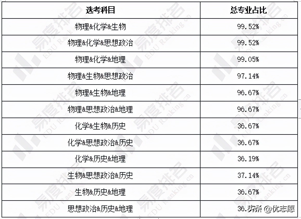 2024年湖南省新高考选科分析