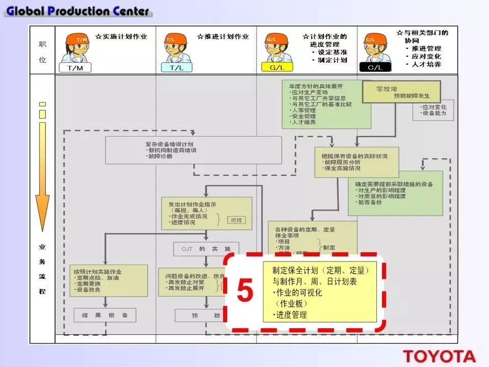 深度學習！豐田現場設備的管理方法